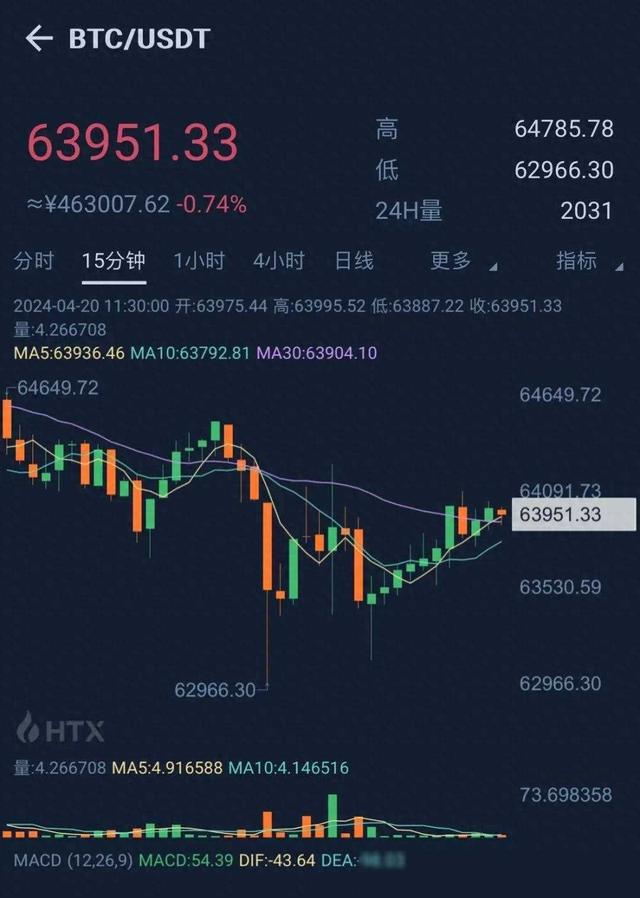 历史性时刻！今天，比特币减半（btc价格货币资讯）