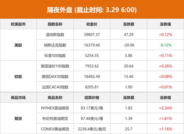 隔夜外盘：道指、标普500创收盘新高 小米集团ADR涨超12%（小米公司市值货币资讯）