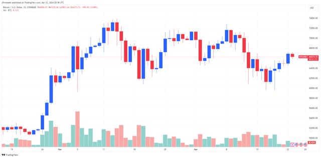 又一看涨信号？比特币200日均线逼近历史新高（比特币实时行情）