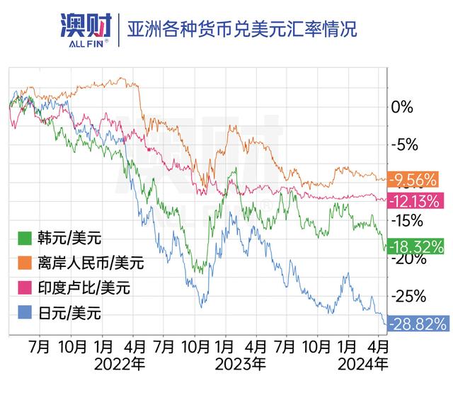 货币战争风暴，亚洲货币集体贬值（w底货币资讯）