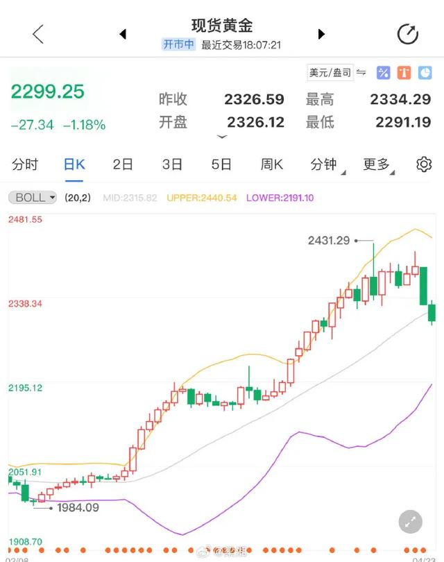 在近期，全球黄金市场经历了一次剧烈的价格波动（tdw货币资讯）