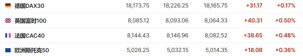 美股前瞻 | 三大股指期货齐涨 盘后Meta(META.US)公布财报（sft货币资讯）