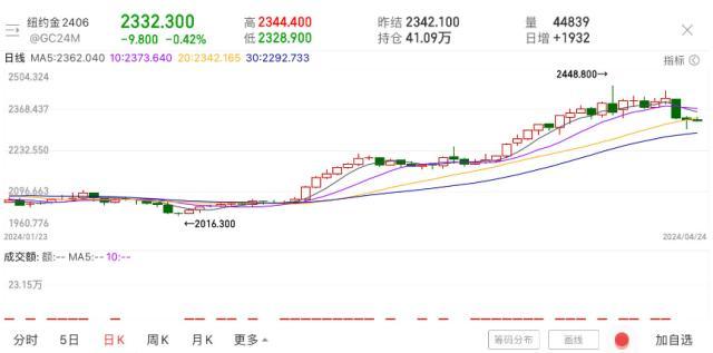 金银“跳水”、油价上演大反转！大宗商品价格或将持续分化（w底货币资讯）