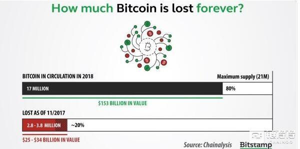 Bitstamp提醒用户加强安全防范：全球已有250亿美元比特币永远丢失（bitstamp货币资讯）