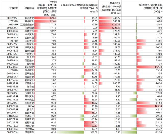 多家铜矿、金矿企业一季度业绩暴增！机构上调铜价预测（矿宝货币资讯）