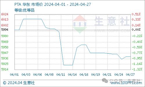 生意社：基本面趋弱 4月PTA价格小幅下跌（pta行情货币资讯）