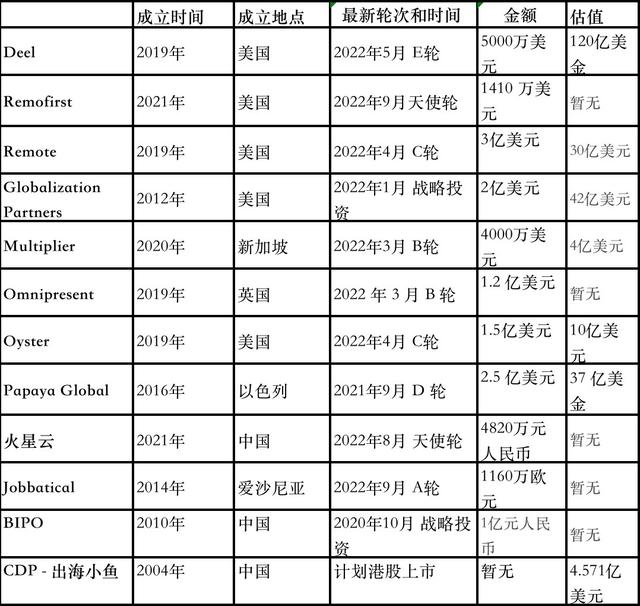 全球化招聘雇佣，涌现百亿美金独角兽，机会遍地？| 全球行业图谱（peo货币资讯）