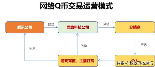 偷税系列：网络科技公司Q币交易隐瞒收入，偷逃税款新玩法（q币货币资讯）