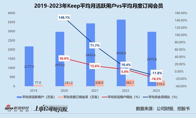 Keep2023年营收近5年首次缩水、月活用户流失超660万 数笔海外支出不明引争议（vvv货币资讯）