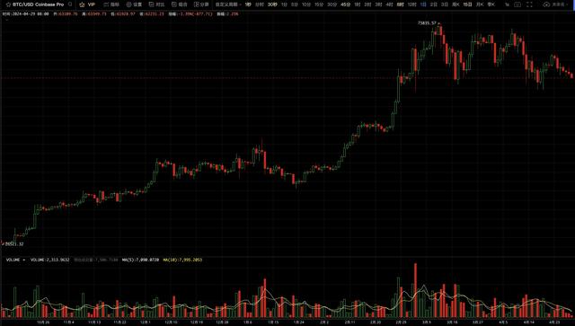 比特币（BTC）每周观察： 调整已近8周，市场或即将给出选择（区块链行情货币资讯）