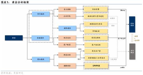 黄金定价体系巨变！华泰固收：新定价体系中，全球央行购金行为是关键（金本位货币资讯）