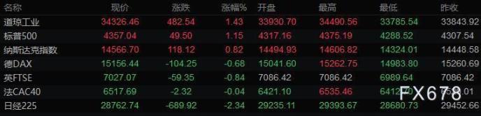 财经早餐：风险偏好回升，美元走低黄金站上1760，布油连涨六周（PEC货币资讯）