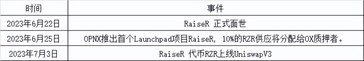 RaiseR 投研报告 | WJB出品（以太坊浏览器）
