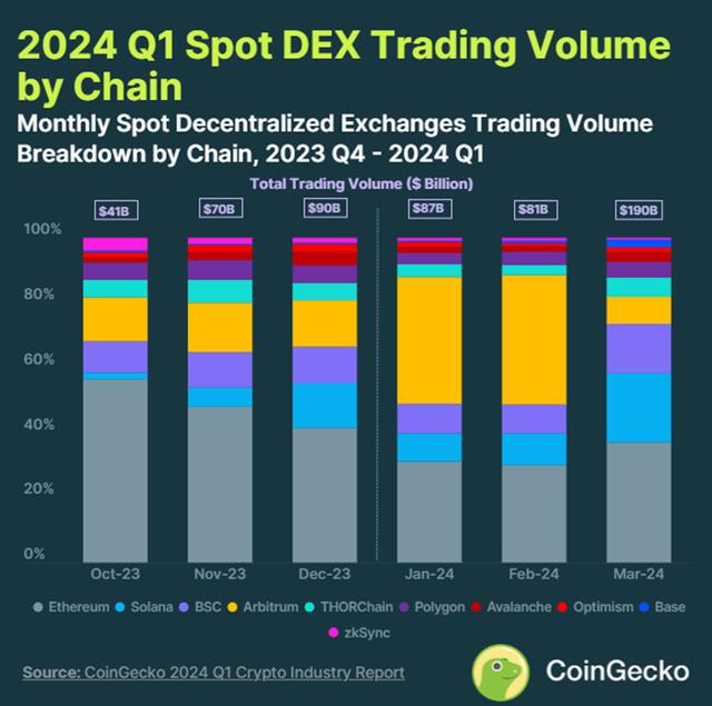 CoinGecko：十大区块链交易量排名（区块链行情货币资讯）