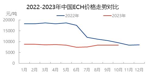 三季度ECH低位徘徊 四季度或延续趋势偏弱行情（ech货币资讯）