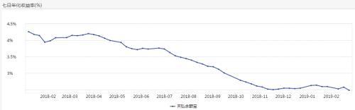 货币基金收益率“破3” 该怎么办？（pkd货币资讯）