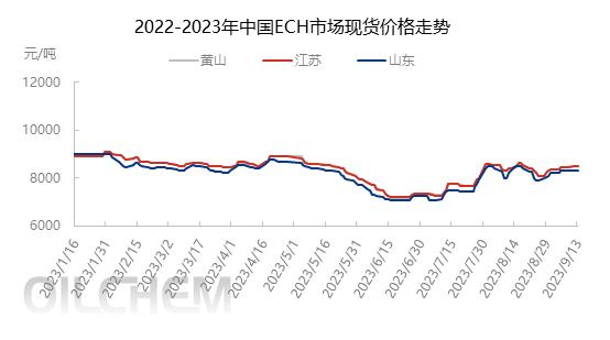 成本面影响 9月份不同工艺ECH利润增减不一（ech货币资讯）