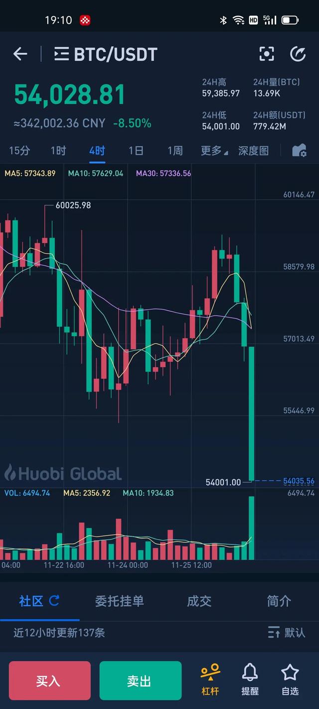 数字货币比特币怎么还在跌？马上跌破54000了，啥情况？（比特币交易网货币资讯）