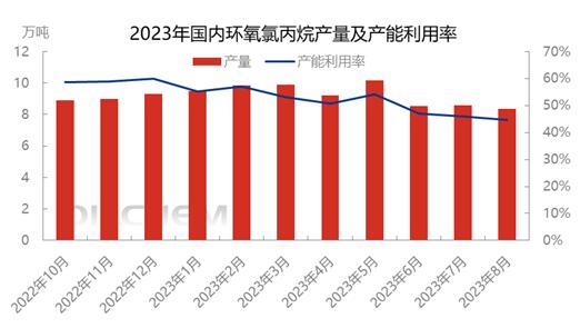 8月国内ECH供应量环比下降，9月预期增加（ech货币资讯）