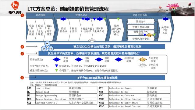 黄飞宏：华为价值2000万美元的LTC流程，最终效果如何？（ltc是什么意思）