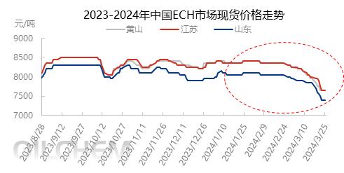 供需博弈 一季度ECH均价同比跌5.21%（ech货币资讯）
