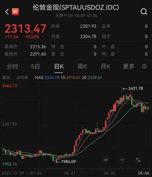 金价高位“跳水”！“倒车接人”还是顶部显现？（slv货币资讯）