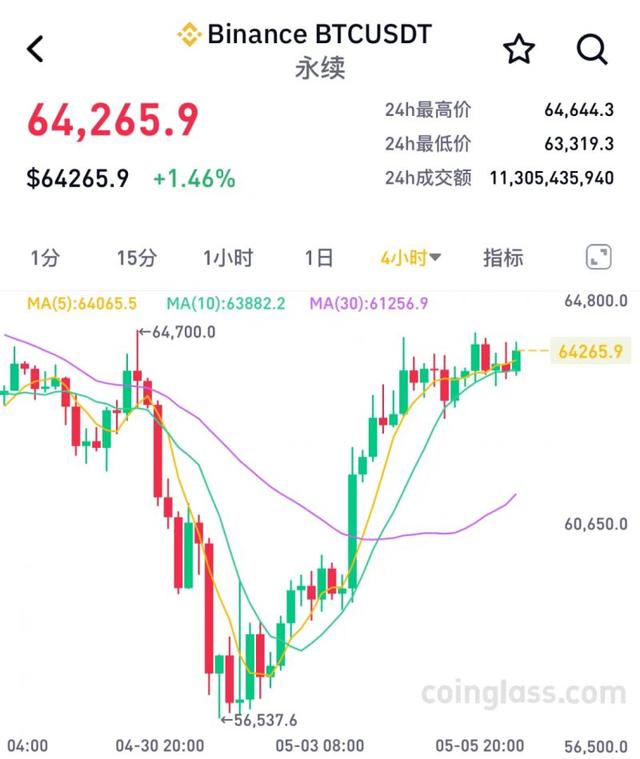 加密牛市见顶了？比特币“五一”期间上蹿下跳，以太坊遭围剿！（币交易所货币资讯）
