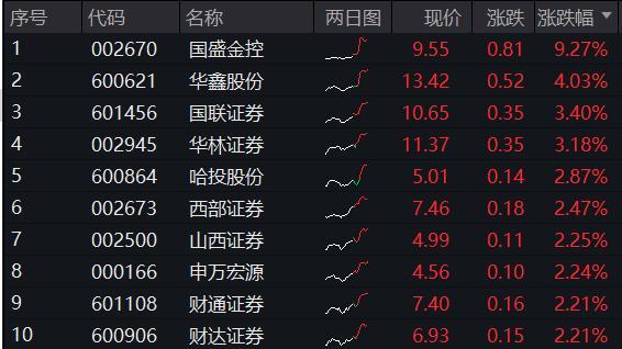 ETF盘中资讯｜大金融力挺，沪指站上3100点！国盛金控盘中触板，券商ETF（512000）放量上涨1.52%！（ddn货币资讯）