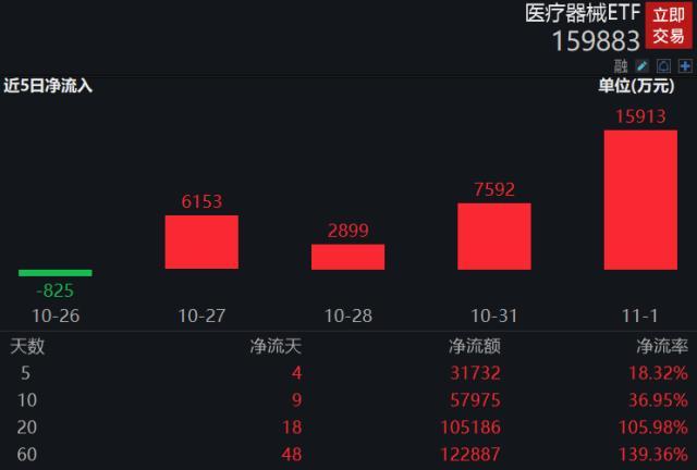 医疗器械ETF（159883）吸金效应明显，最新份额首破30亿份，年内份额猛增2.5倍（eshare货币资讯）