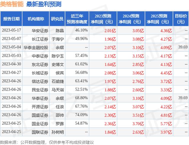 华金证券：给予美格智能增持评级（snm货币资讯）