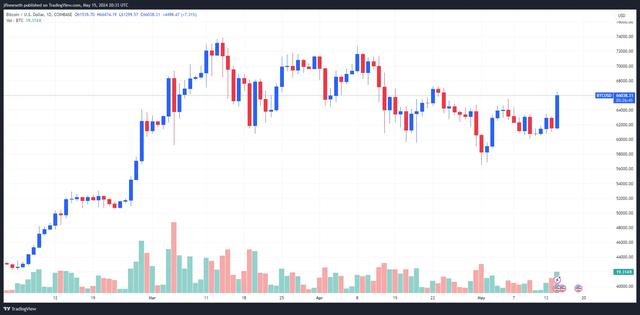 9 月降息有戏了？比特币站上 6.6 万美元（比特币实时行情）