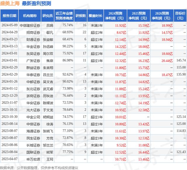 盛美上海：5月10日召开业绩说明会，TBG、财通证券股份有限公司等多家机构参与（tbg）