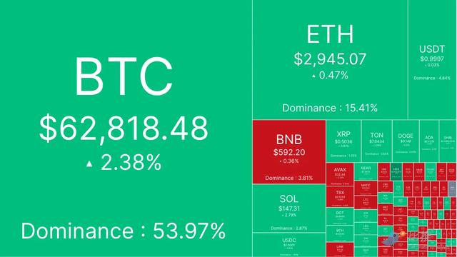 市场等待通胀数据“送惊喜”，BTC 小幅攀升（bTc今日行情货币资讯）