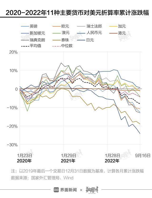 数据 | 一图看懂疫情以来全球主要货币汇率是如何变化的（qr码是什么货币资讯）