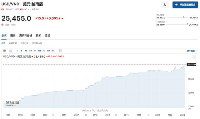 1比25455！越南盾汇率再创历史新低，在越国际投资已减三成，这场贬值危机是如何酿成的？（DUC货币资讯）