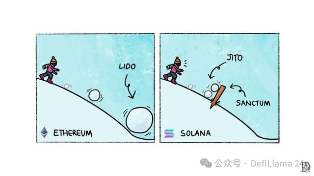 Solana Pos 质押的变革协议：Sanctum（tix货币资讯）