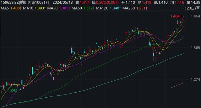 纳斯达克100ETF（159659）迭创上市新高，昨日“吸金”超290万元！微软深夜“放大招”，大摩：市场仍有很大空间（jfm货币资讯）