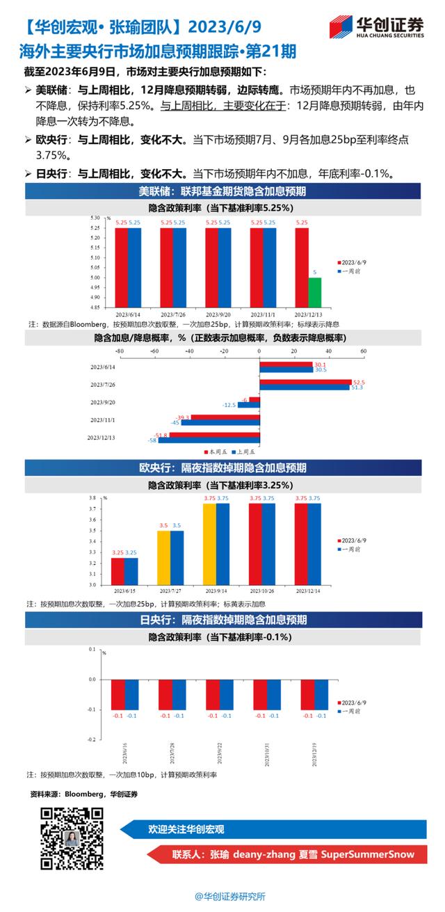 【华创宏观·张瑜团队】海外主要央行市场加息预期跟踪·第21期（20230609）（BPL货币资讯）