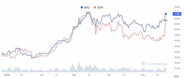 比特币重回7万美元！降息预期与以太坊ETF传闻重燃币圈涨势（币圈货币资讯）