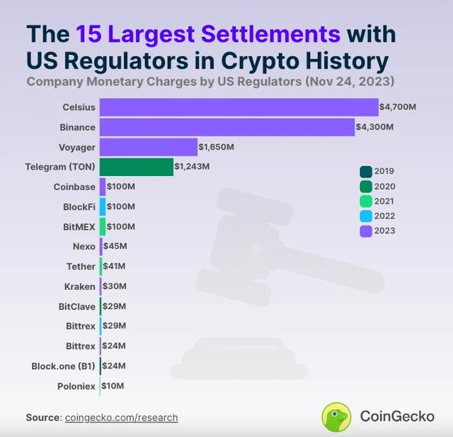 美国Top 15加密执法行动：币安43亿美元和解金仅排第二（bitt货币资讯）