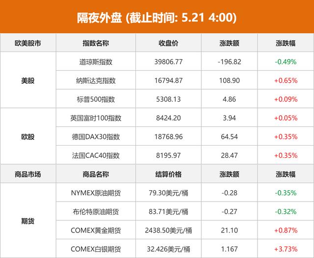 隔夜外盘：美股涨跌不一 纳指刷新历史纪录高位 国际黄金结算价创新高（bnl货币资讯）